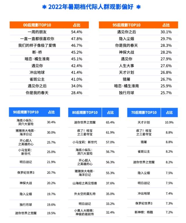 暑期档16部动画电影，15部破千万，3部破亿，数量、票房不及往年