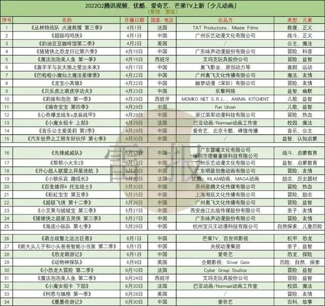 2022Q2：34部少儿动画，谁出品？有什么特点、趋势？｜雷报