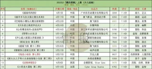 2022Q2：34部少儿动画，谁出品？有什么特点、趋势？｜雷报