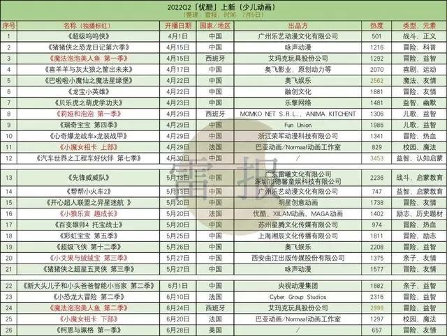 2022Q2：34部少儿动画，谁出品？有什么特点、趋势？｜雷报