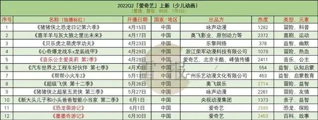 2022Q2：34部少儿动画，谁出品？有什么特点、趋势？｜雷报