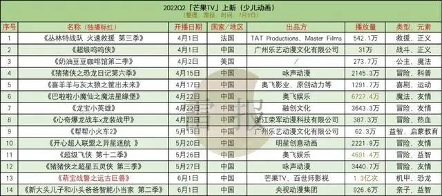 2022Q2：34部少儿动画，谁出品？有什么特点、趋势？｜雷报