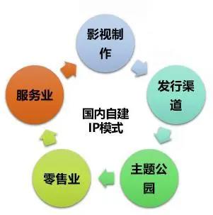 盘点文旅行业IP发展模式现状