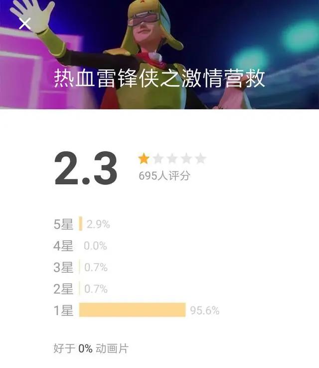 豆瓣评分2.3！有695人评价，成烂片，惹怒网友:这5毛画风太吓人了