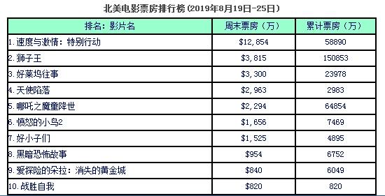 前瞻电影产业全球周报第5期：第28届中国金鸡百花电影节海报？官方：尚未定稿