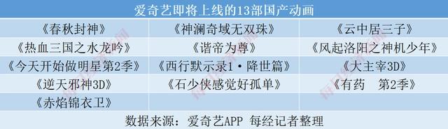 超70部国产动画来袭影视公司、视频平台“跑步入局”下一个“哪吒”在哪里？