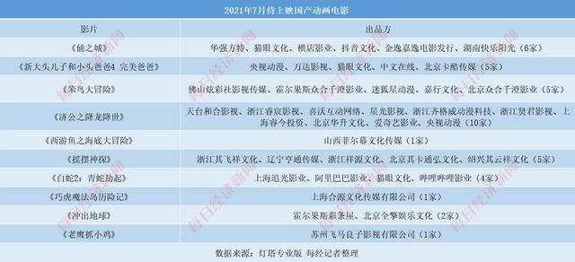超70部国产动画来袭影视公司、视频平台“跑步入局”下一个“哪吒”在哪里？