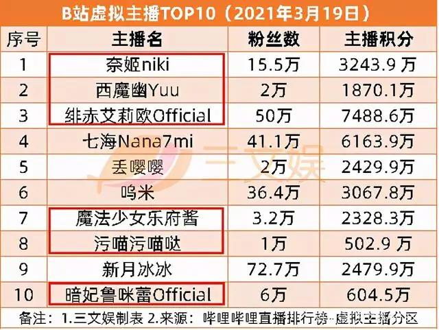 B站将回港二次上市，泡泡玛特获赔65万｜三文娱周刊第167期