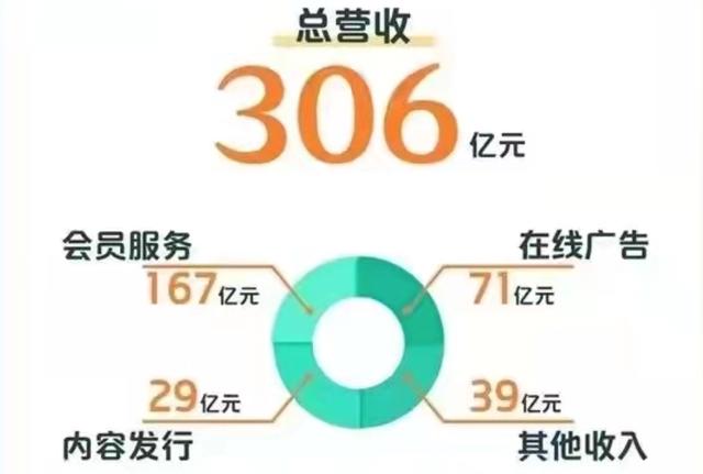 爱奇艺的2021：营收306亿元，亏损收窄｜次元光谱