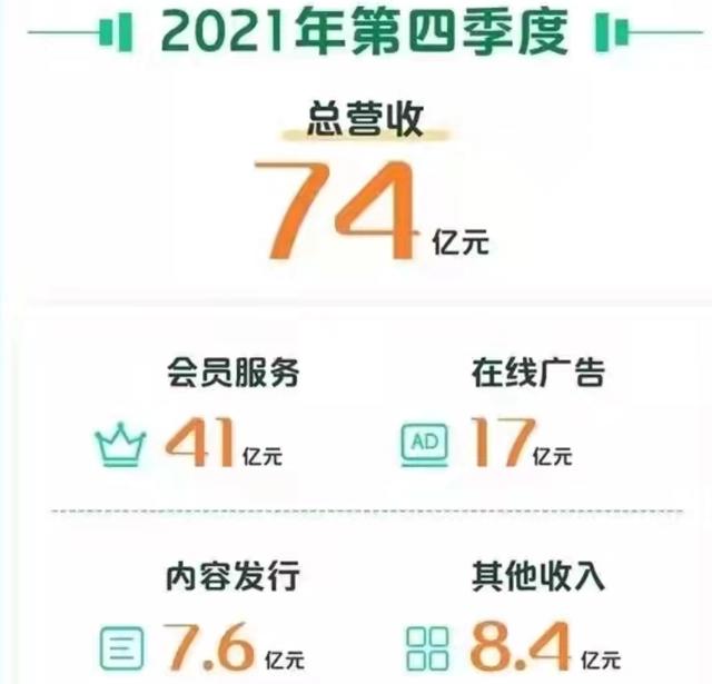 爱奇艺的2021：营收306亿元，亏损收窄｜次元光谱