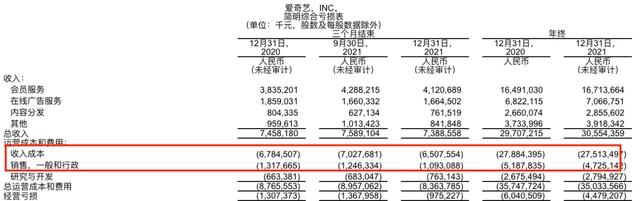 爱奇艺的2021：营收306亿元，亏损收窄｜次元光谱