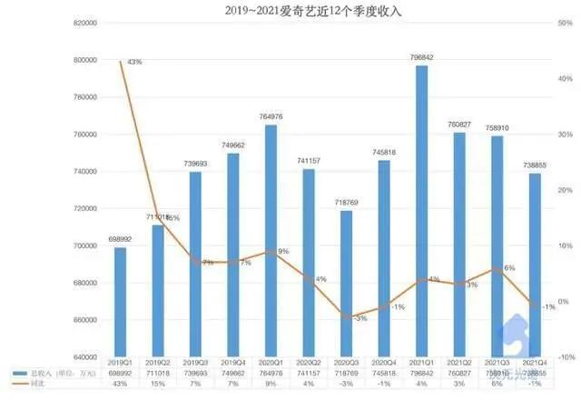 爱奇艺的2021：营收306亿元，亏损收窄｜次元光谱