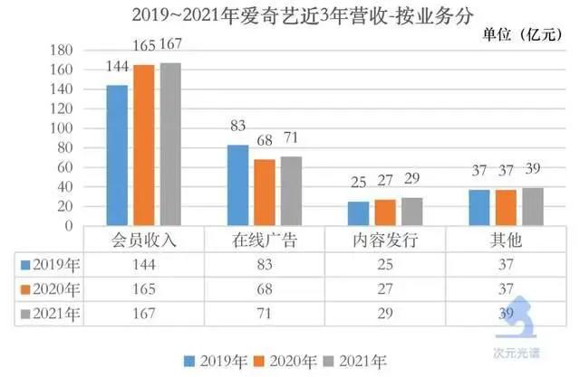 爱奇艺的2021：营收306亿元，亏损收窄｜次元光谱