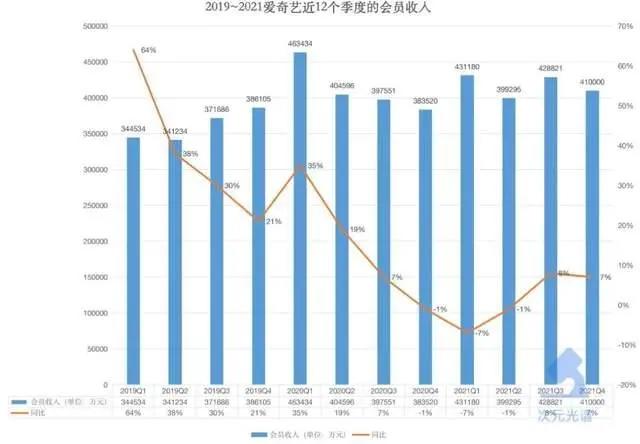 爱奇艺的2021：营收306亿元，亏损收窄｜次元光谱