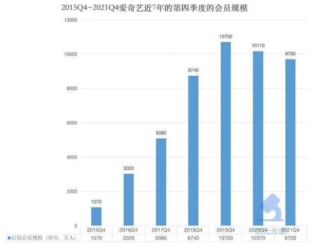 爱奇艺的2021：营收306亿元，亏损收窄｜次元光谱