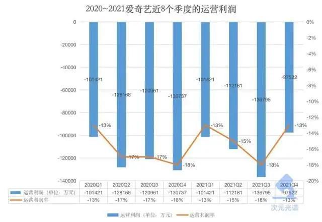 爱奇艺的2021：营收306亿元，亏损收窄｜次元光谱