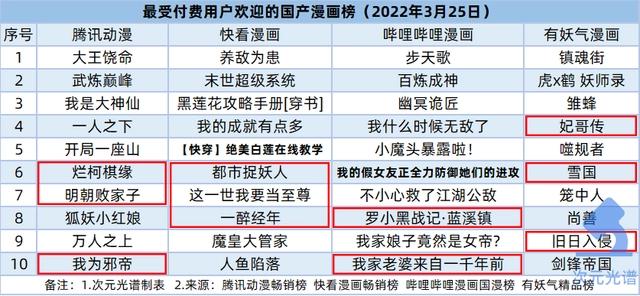 腾讯阅文公布2021业绩，快看启动第四届条漫大赛｜次元周汇第220期