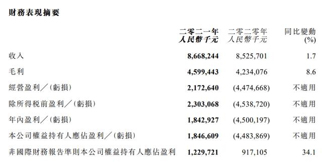 腾讯阅文公布2021业绩，快看启动第四届条漫大赛｜次元周汇第220期