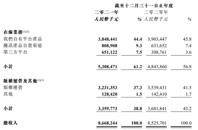 腾讯阅文公布2021业绩，快看启动第四届条漫大赛｜次元周汇第220期