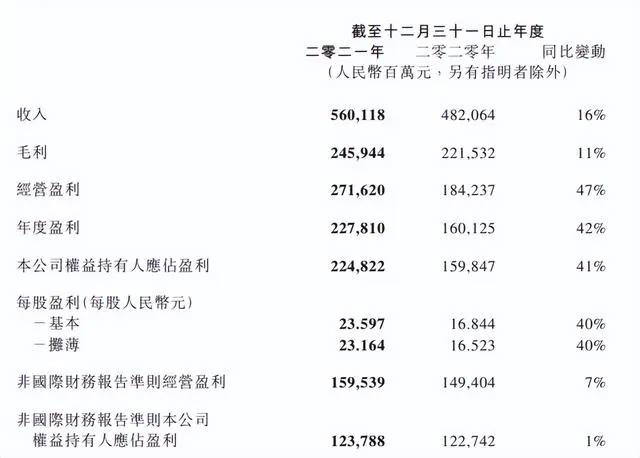 腾讯阅文公布2021业绩，快看启动第四届条漫大赛｜次元周汇第220期