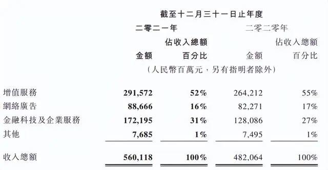 腾讯阅文公布2021业绩，快看启动第四届条漫大赛｜次元周汇第220期