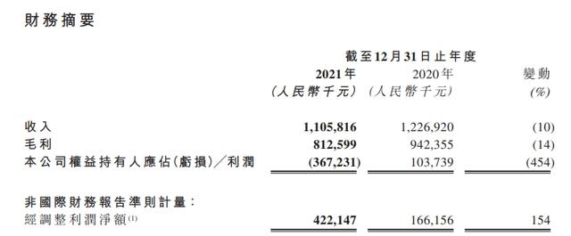 腾讯阅文公布2021业绩，快看启动第四届条漫大赛｜次元周汇第220期