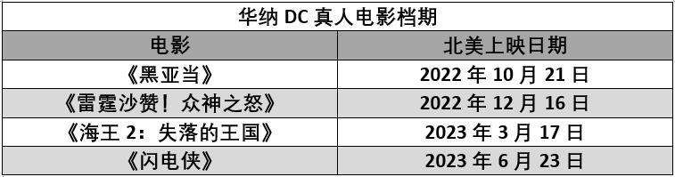 《新蝙蝠侠》全球票房突破7亿美元，华纳怎样继续玩这手好牌？