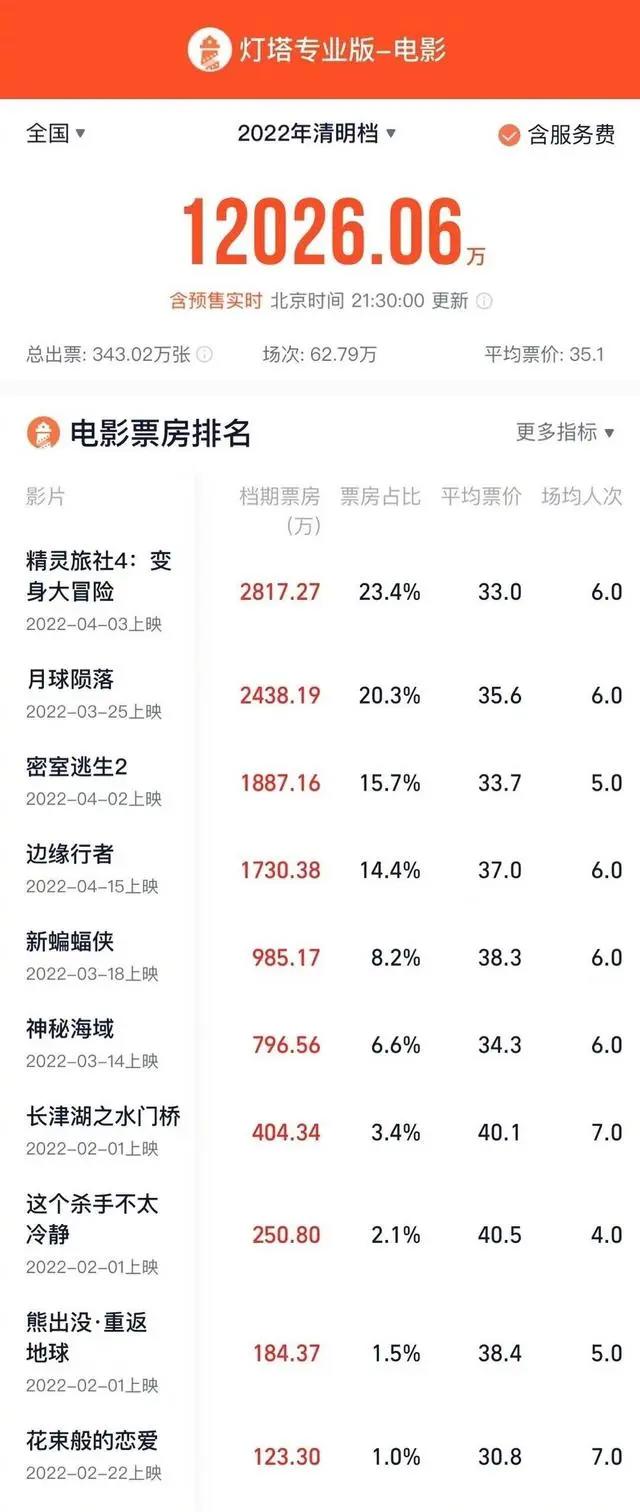 清明档总票房1.2亿，《精灵旅社4：变身大冒险》成最大赢家