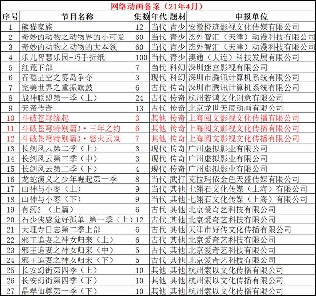 确定了，斗破特别篇3共有13集，三年之约要来了