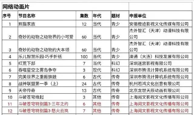 《斗破苍穹》三年之约不是特别篇，分为两部共13集，官方深有用意