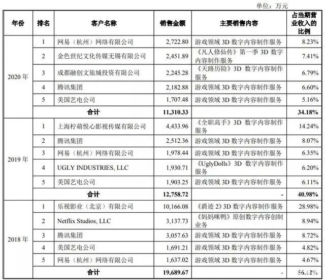 原力动画冲击创业板，“大厂定制”下生存的头部CP公司