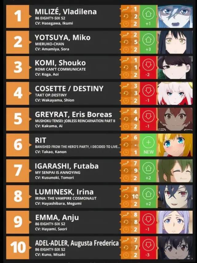 欧美人气排名第一，我们这边或许是战争片，动画质量虽好但没人看