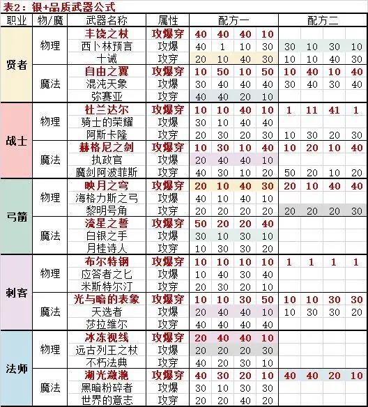 邂逅在迷宫武具锻造公式攻略