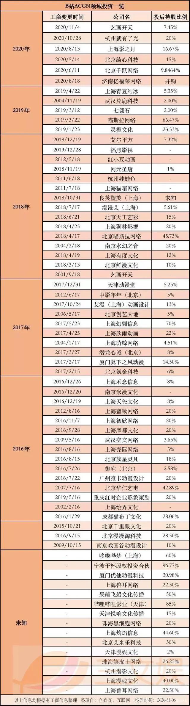 B站发布33个动画剧集，还有4部动画电影