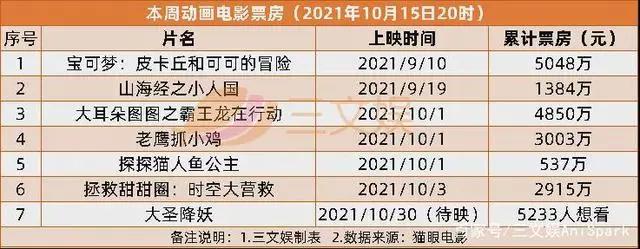 爱奇艺发国漫新片单，孩子王上市｜三文娱周刊第197期