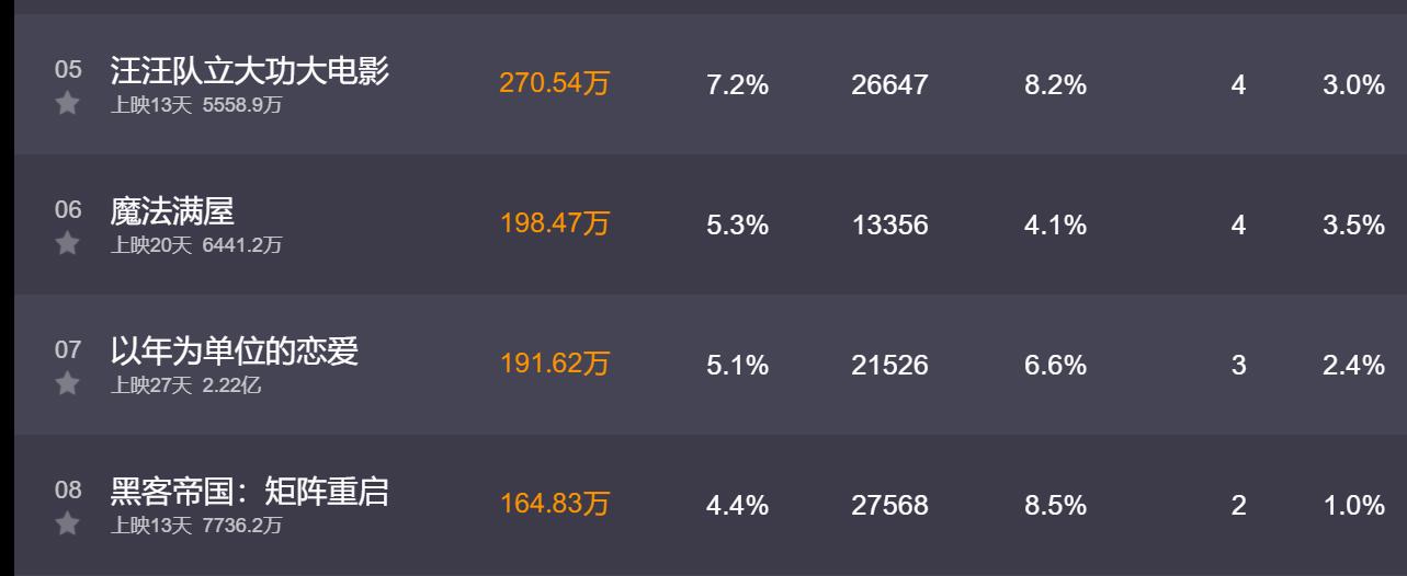 中国市场成了“照妖镜”，好莱坞烂片扎堆，没有一部票房过亿