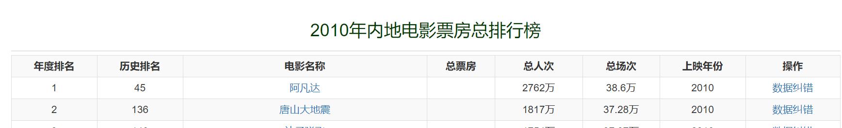 中国市场成了“照妖镜”，好莱坞烂片扎堆，没有一部票房过亿