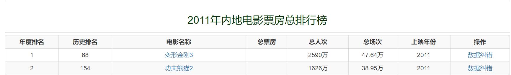 中国市场成了“照妖镜”，好莱坞烂片扎堆，没有一部票房过亿