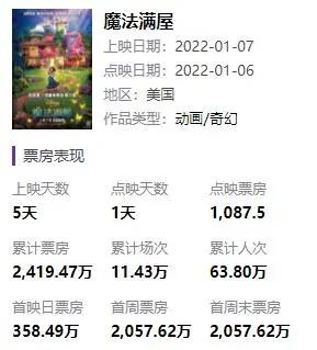 《魔法满屋》票房惨淡！短短2年，迪士尼的票房号召力已走向哑火