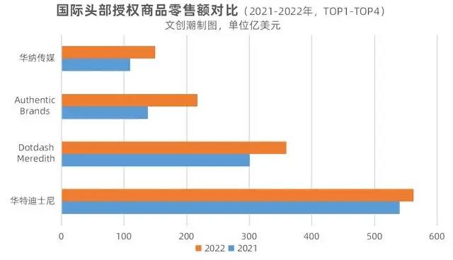 全球授权商TOP88，有哪些新现象？