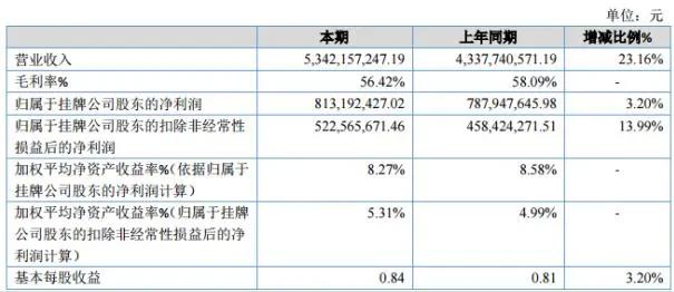 华强方特2019年净利8.13亿增长3.20%新项目投入运营及数字动漫收入增加