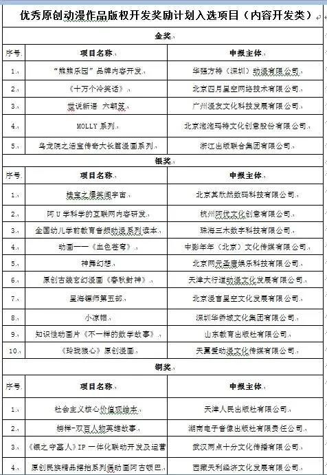 78个国产优秀原创动漫项目荣获中央文化专项资金奖励