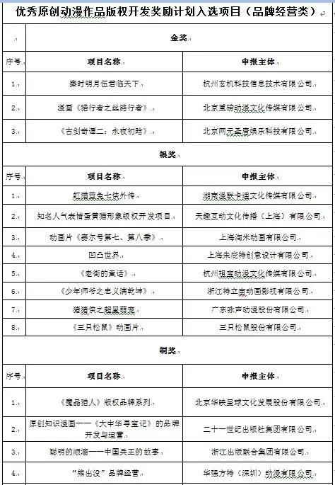 78个国产优秀原创动漫项目荣获中央文化专项资金奖励