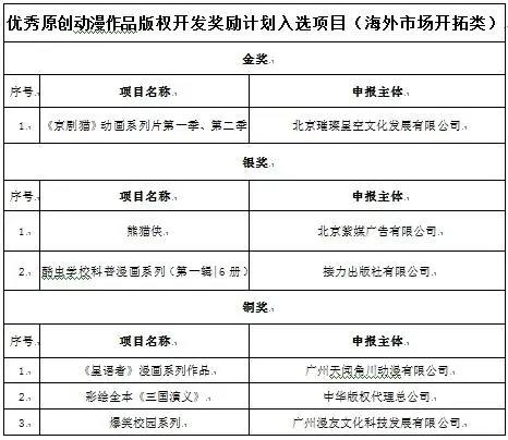 78个国产优秀原创动漫项目荣获中央文化专项资金奖励