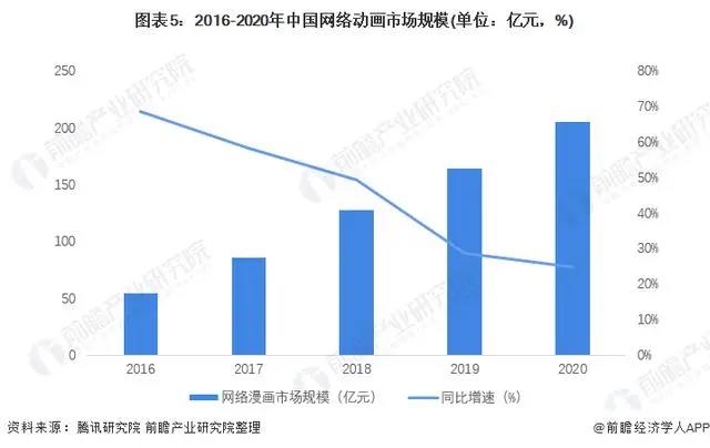 2022年，国产动画公司首先要“活下去”