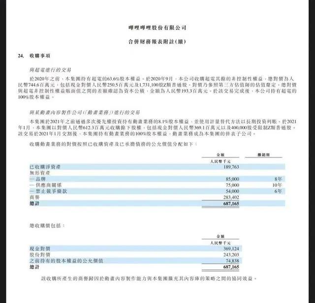 B站投资2021：7.4亿收购超电、6.1亿收购绘梦，6亿收购有妖气