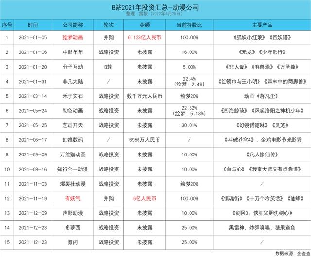 B站投资2021：7.4亿收购超电、6.1亿收购绘梦，6亿收购有妖气