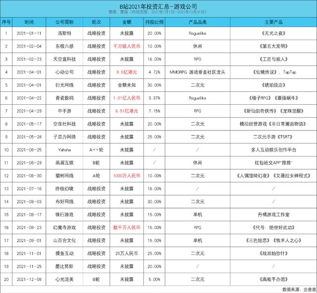 B站投资2021：7.4亿收购超电、6.1亿收购绘梦，6亿收购有妖气