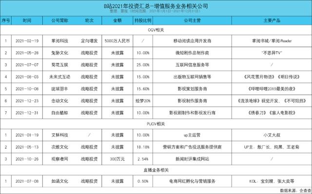 B站投资2021：7.4亿收购超电、6.1亿收购绘梦，6亿收购有妖气