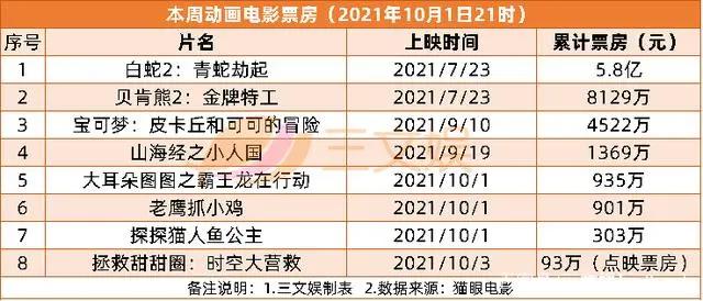 乐高上半年净利润10亿美元，国庆档4部动画电影上映｜三文娱周刊